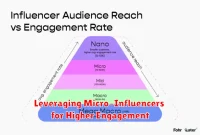 Leveraging Micro-Influencers for Higher Engagement
