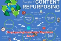 Repurposing Content for Maximum Reach